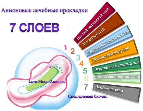 анионовые как выглядят слои