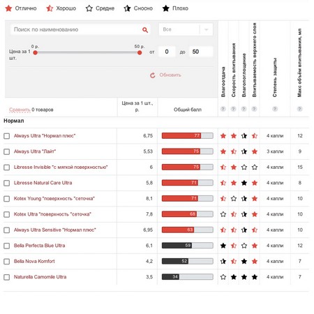 Рейтинг лучших и худших прокладок